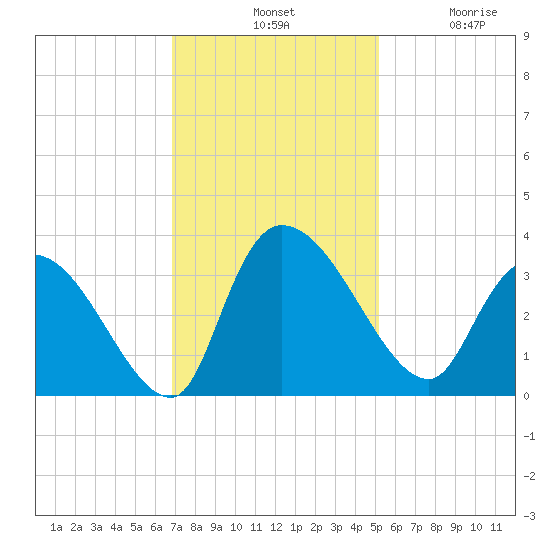 Hagley Landing tide chart for Tuesday, November 19, 2024