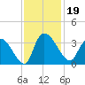 Hagley Landing tide chart for Tuesday, November 19, 2024