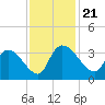 Hagley Landing tide chart for Thursday, November 21, 2024