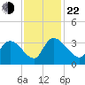 Hagley Landing tide chart for Friday, November 22, 2024