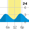 Hagley Landing tide chart for Sunday, November 24, 2024