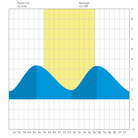 Hagley Landing tide chart for Monday, November 25, 2024