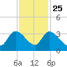 Hagley Landing tide chart for Monday, November 25, 2024