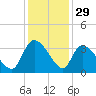 Hagley Landing tide chart for Friday, November 29, 2024