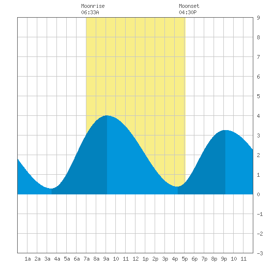 Hagley Landing tide chart for Saturday, November 30, 2024