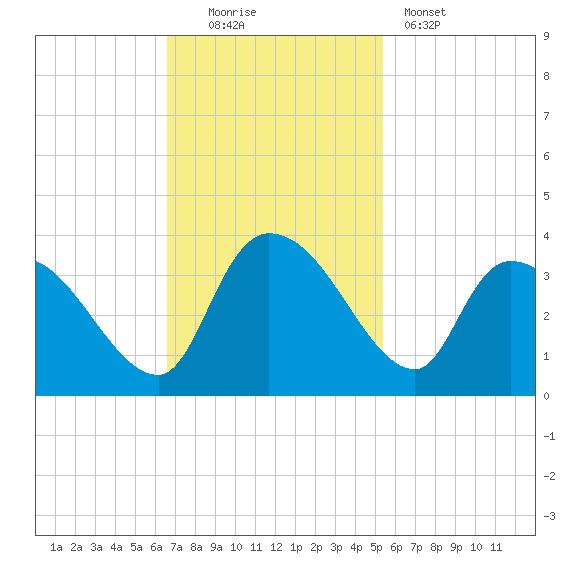 Hagley Landing tide chart for Sunday, November 3, 2024