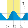 Hagley Landing tide chart for Sunday, November 3, 2024