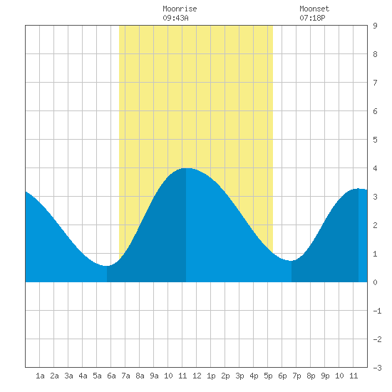 Hagley Landing tide chart for Monday, November 4, 2024