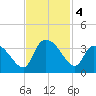 Hagley Landing tide chart for Monday, November 4, 2024