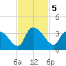 Hagley Landing tide chart for Tuesday, November 5, 2024