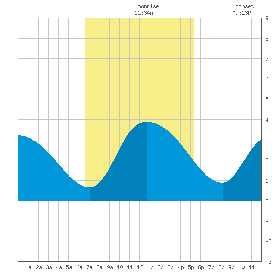 Hagley Landing tide chart for Wednesday, November 6, 2024