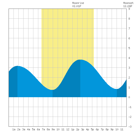 Hagley Landing tide chart for Friday, November 8, 2024
