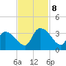 Hagley Landing tide chart for Friday, November 8, 2024