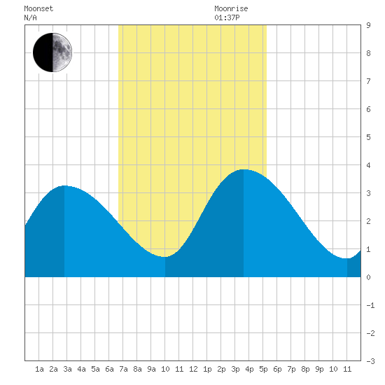Hagley Landing tide chart for Saturday, November 9, 2024