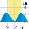 Hagley Landing tide chart for Tuesday, December 10, 2024