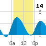 Hagley Landing tide chart for Saturday, December 14, 2024
