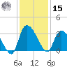 Hagley Landing tide chart for Sunday, December 15, 2024