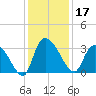 Hagley Landing tide chart for Tuesday, December 17, 2024