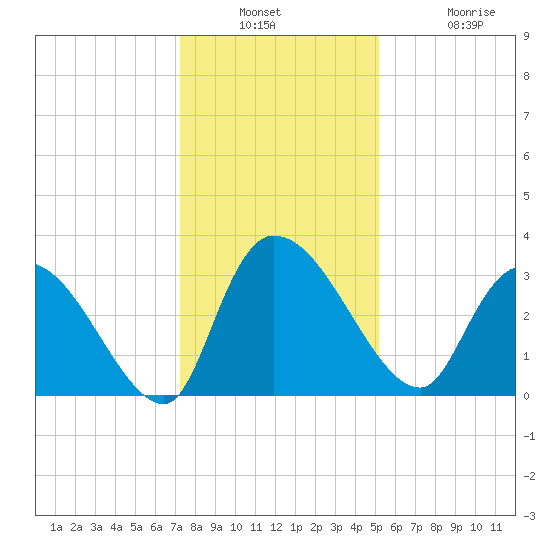 Hagley Landing tide chart for Wednesday, December 18, 2024