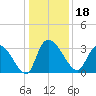 Hagley Landing tide chart for Wednesday, December 18, 2024