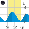 Hagley Landing tide chart for Sunday, December 1, 2024