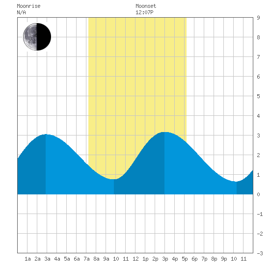 Hagley Landing tide chart for Sunday, December 22, 2024