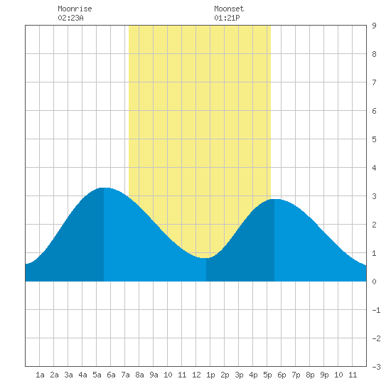 Hagley Landing tide chart for Wednesday, December 25, 2024