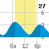 Hagley Landing tide chart for Friday, December 27, 2024