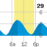 Hagley Landing tide chart for Sunday, December 29, 2024