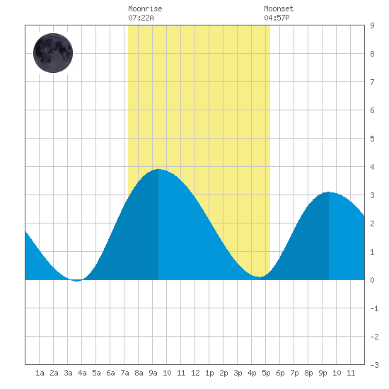 Hagley Landing tide chart for Monday, December 30, 2024