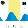 Hagley Landing tide chart for Monday, December 30, 2024