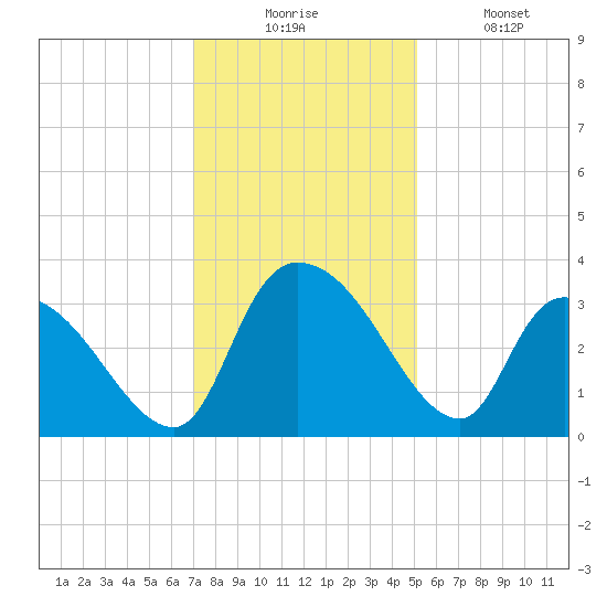 Hagley Landing tide chart for Wednesday, December 4, 2024