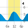 Hagley Landing tide chart for Wednesday, December 4, 2024