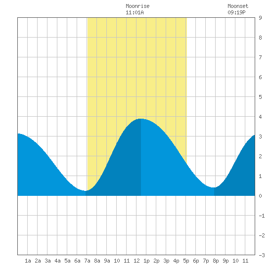 Hagley Landing tide chart for Thursday, December 5, 2024