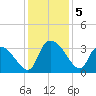 Hagley Landing tide chart for Thursday, December 5, 2024
