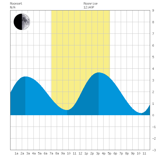 Hagley Landing tide chart for Sunday, December 8, 2024