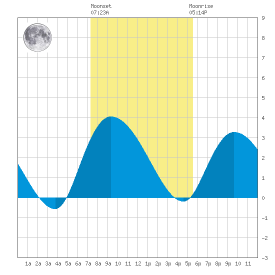 Hagley Landing tide chart for Monday, January 13, 2025