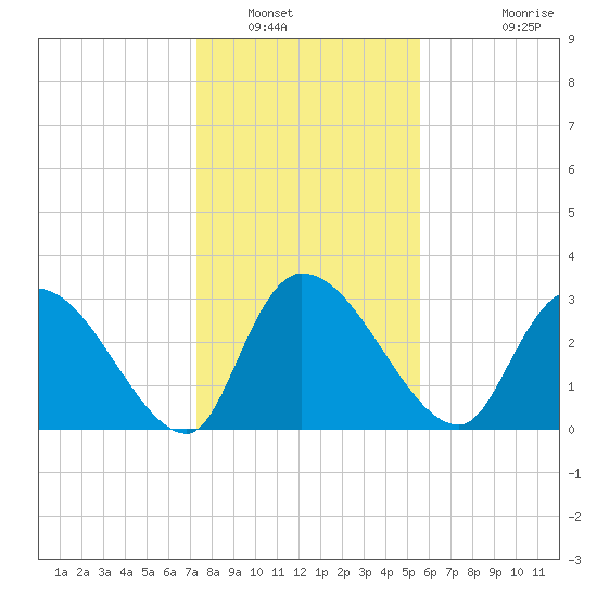 Hagley Landing tide chart for Friday, January 17, 2025