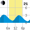 Hagley Landing tide chart for Tuesday, January 21, 2025