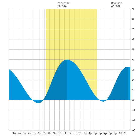 Hagley Landing tide chart for Thursday, January 2, 2025