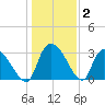 Hagley Landing tide chart for Thursday, January 2, 2025