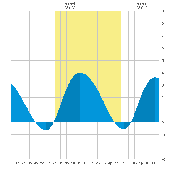 Hagley Landing tide chart for Friday, January 31, 2025