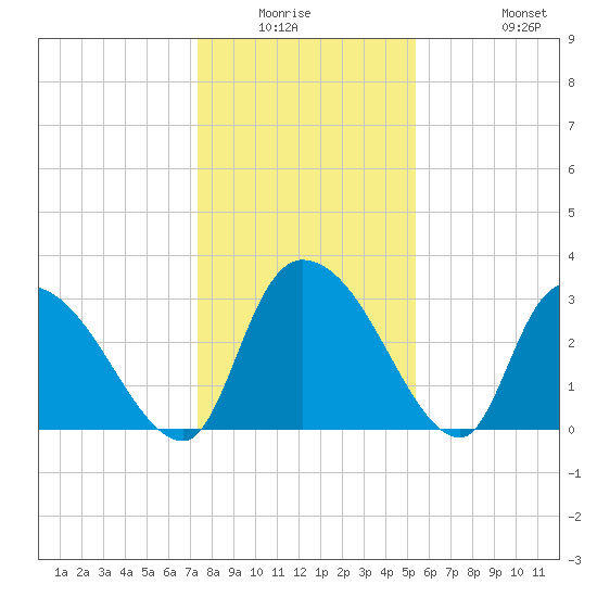 Hagley Landing tide chart for Friday, January 3, 2025