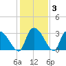Hagley Landing tide chart for Friday, January 3, 2025