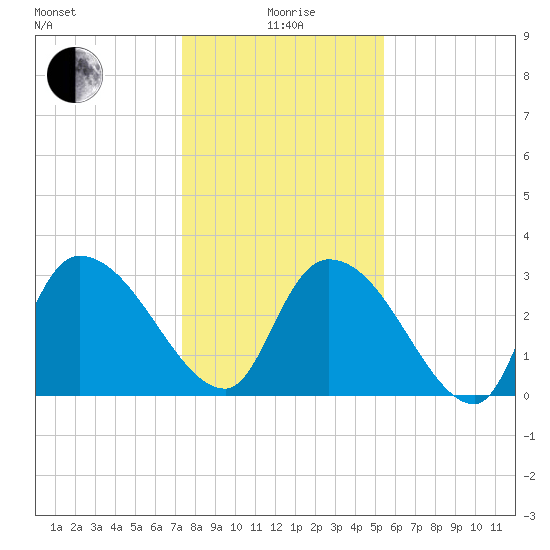 Hagley Landing tide chart for Monday, January 6, 2025