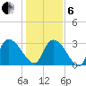 Hagley Landing tide chart for Monday, January 6, 2025