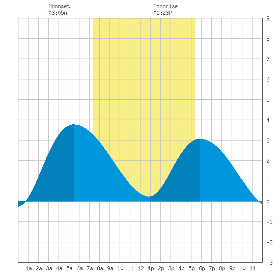 Hagley Landing tide chart for Thursday, January 9, 2025