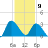 Hagley Landing tide chart for Thursday, January 9, 2025
