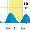 Hagley Landing tide chart for Monday, February 10, 2025