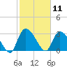 Hagley Landing tide chart for Tuesday, February 11, 2025